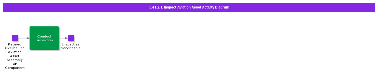 InspectAviationAssetActivityDiagram