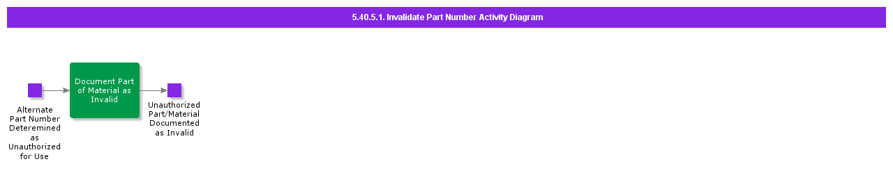 InvalidatePartNumberActivityDiagram