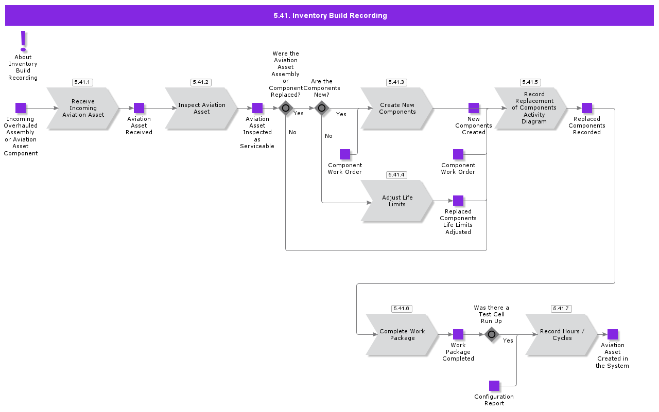 InventoryBuildRecording