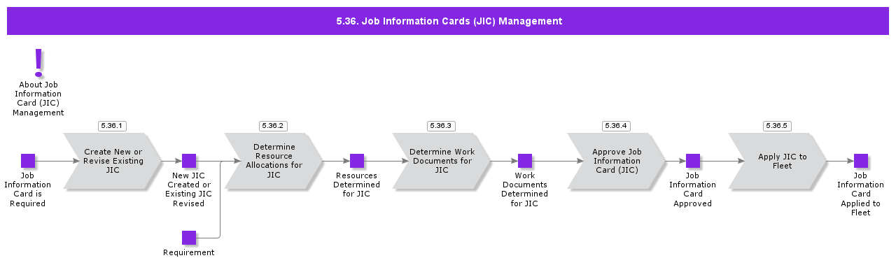 JobInformationardsManagement