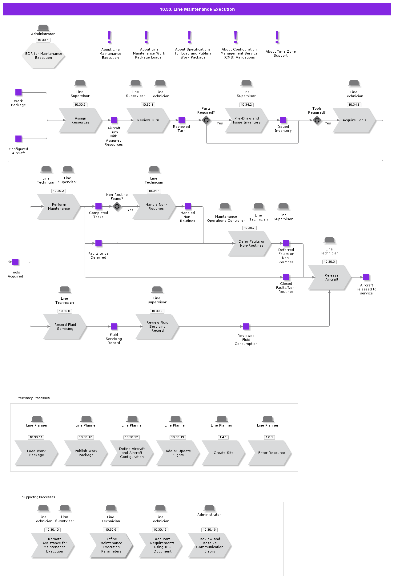 LineMaintenanceExecution