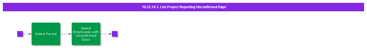 ListProjectReportingUnconfirmedDays