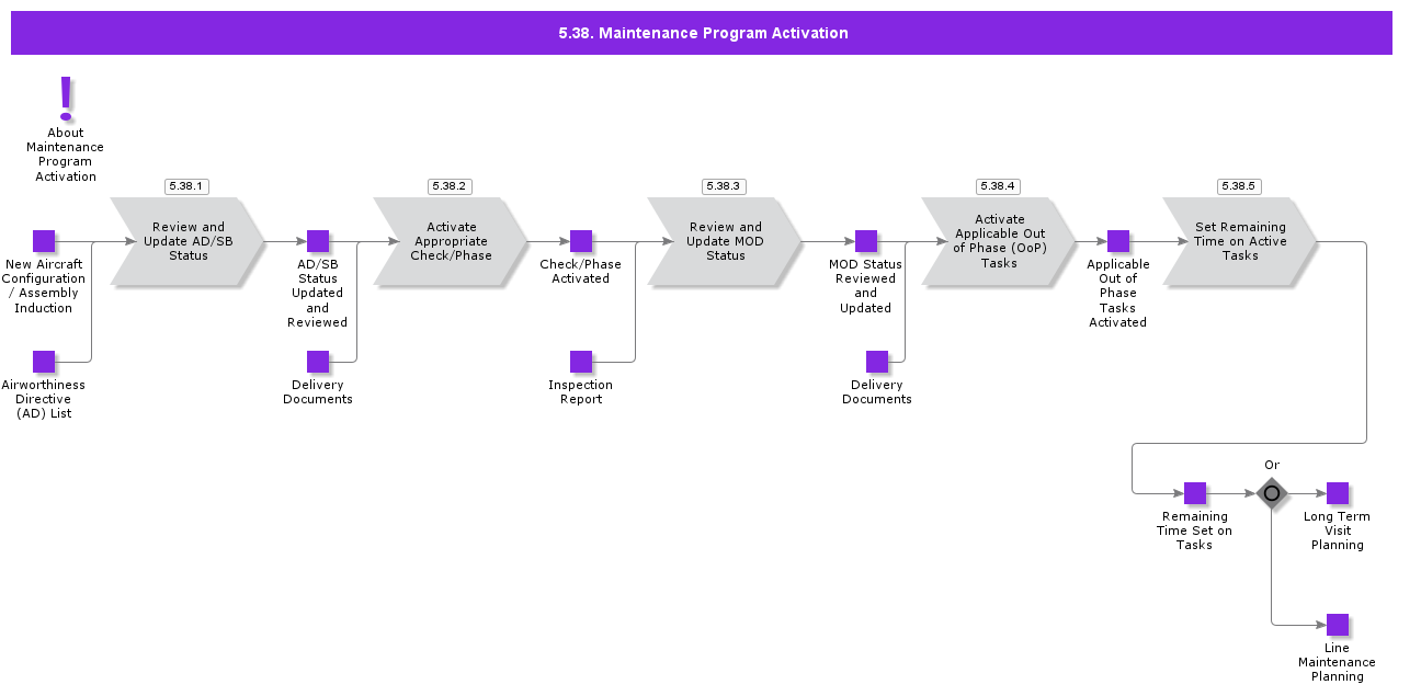 MaintenanceProgramActivation