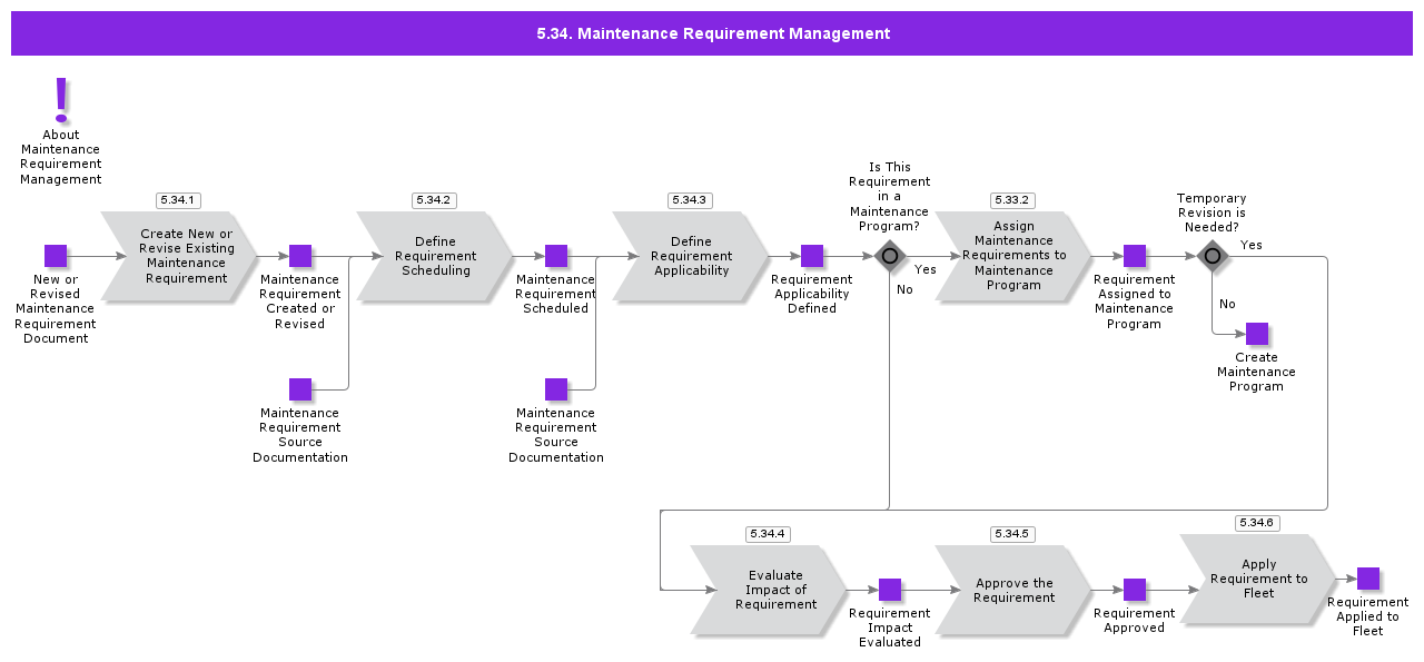 MaintenanceRequirementManagement