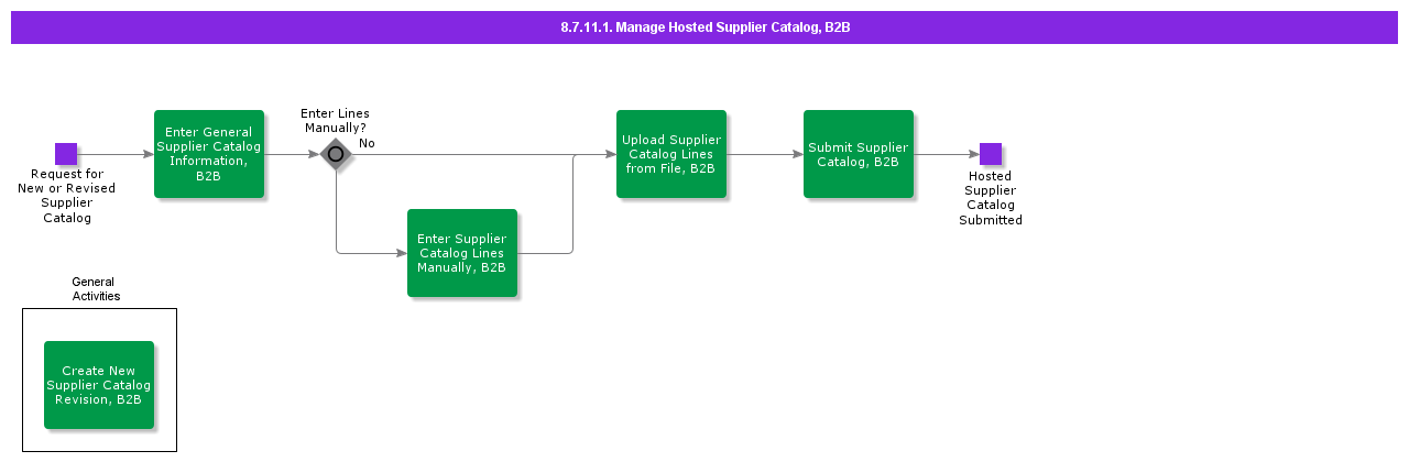 ManageHostedSupplierCatalogB2B