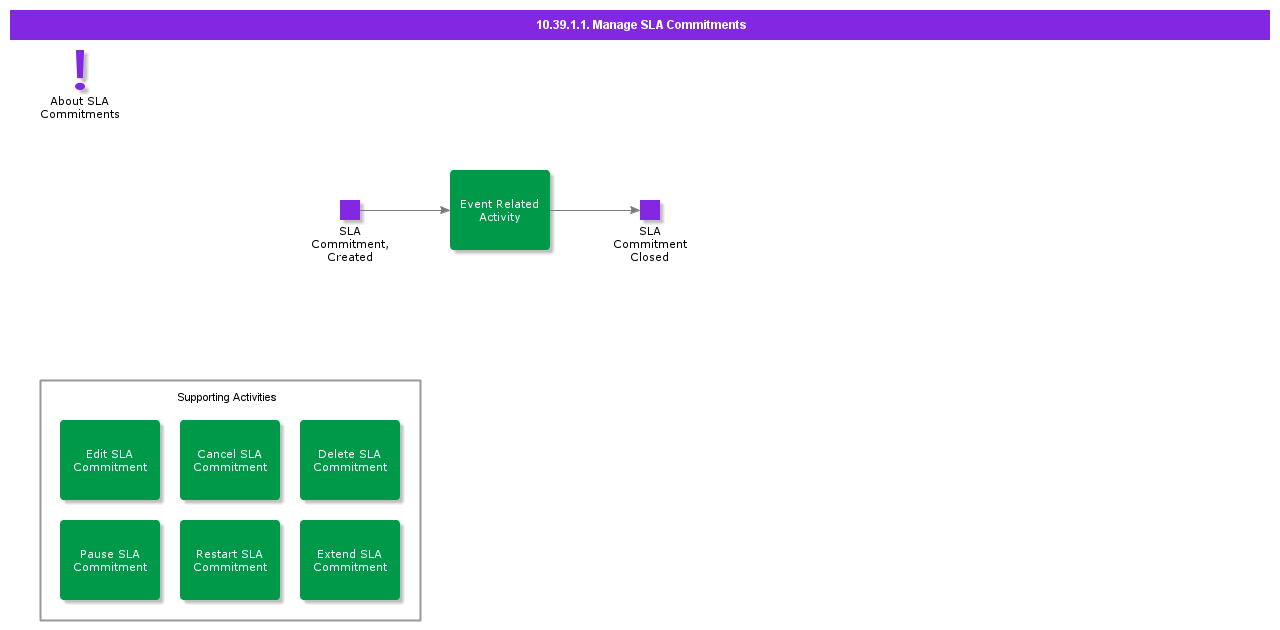 ManageSLAcommitments