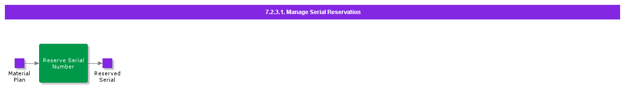 ManageSerialReseravtion