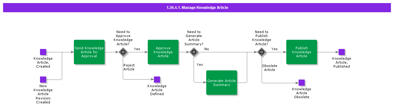 Manageknowledgearticle