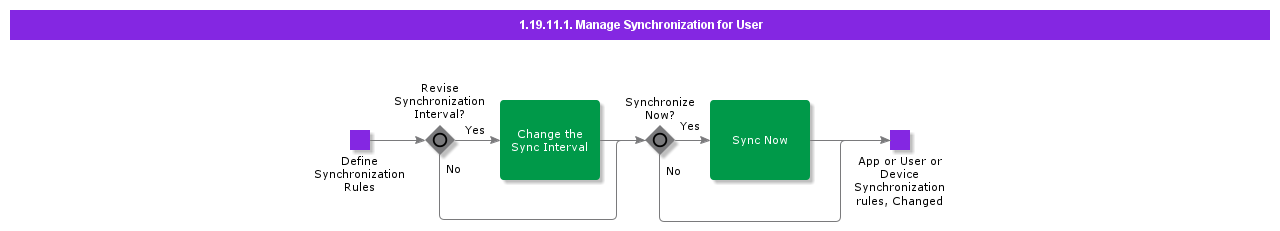 Managesynchronizationforuser