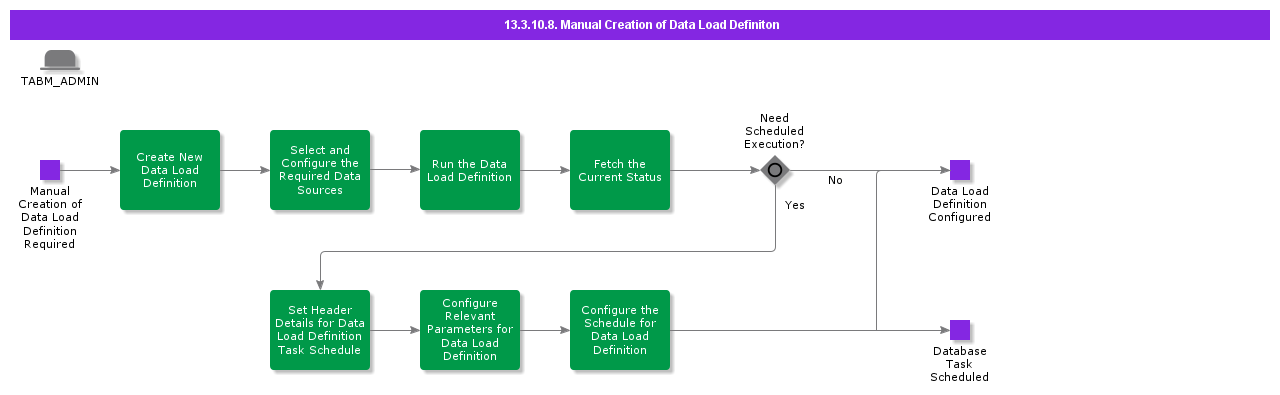 ManualCreationofDataLoadDefiniton