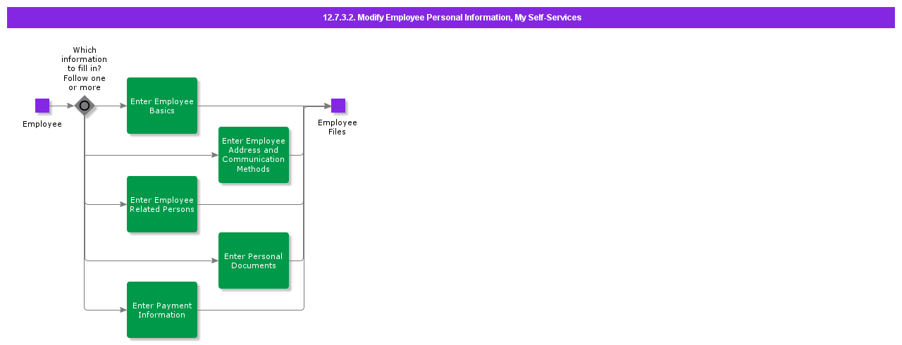 ModifyEmployeePersonalInformationCasual