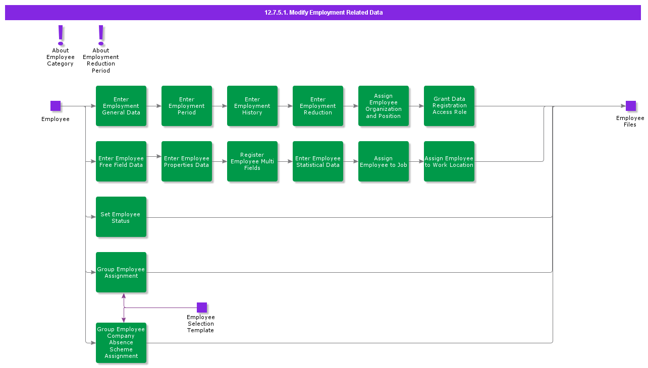 ModifyEmploymentRelatedData
