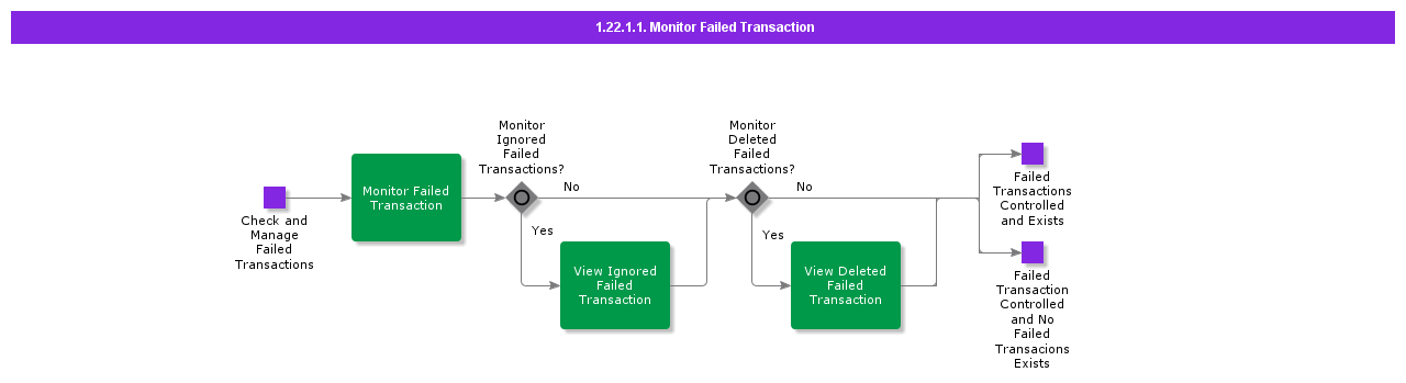 MonitorFailedTransaction