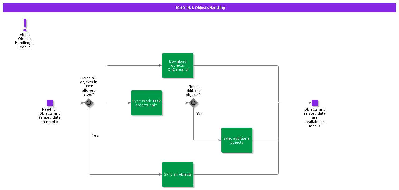 ObjectsHandlinginMobile