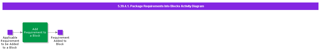 PackageRequirementIntoBlocksActivityDiagram