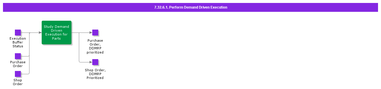 PerformDemandDrivenExecution