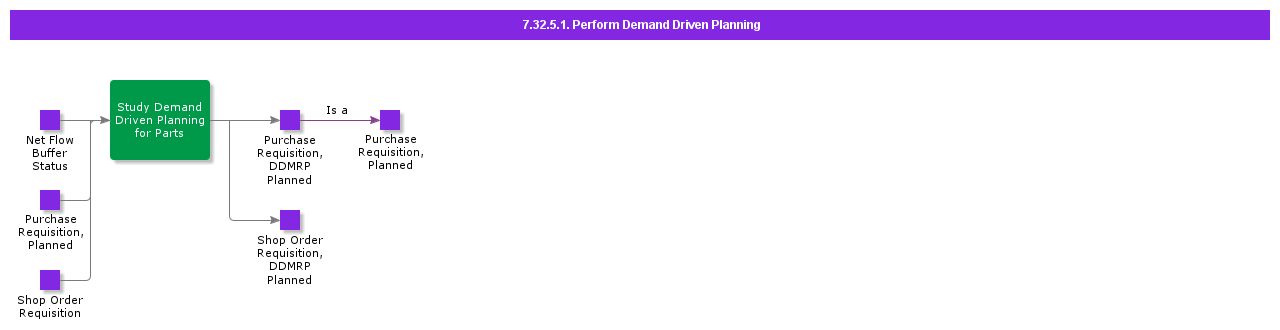 PerformDemandDrivenPlanning