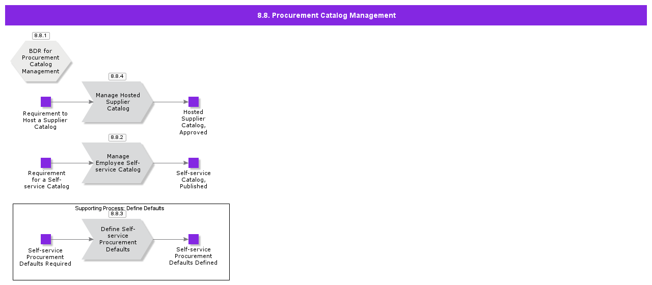 ProcurementCatalogManagement