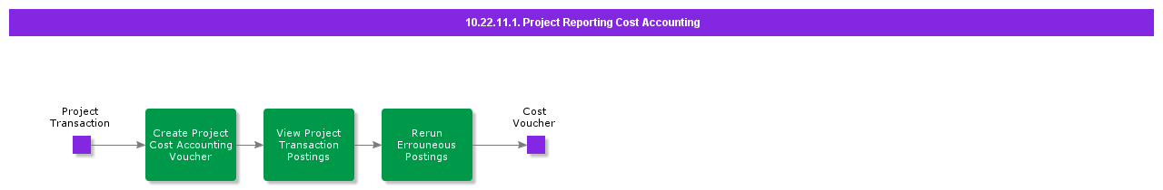 ProjectReportingCostAccounting