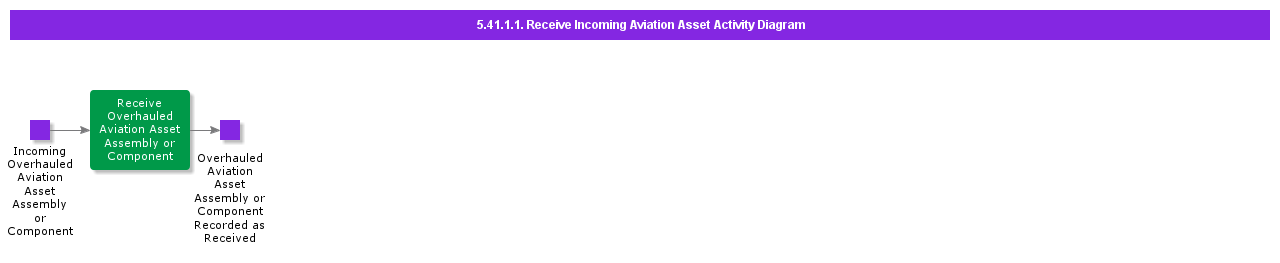 ReceiveIncomingAviationAssetActivityDiagram