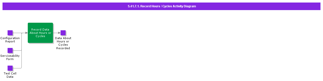 RecordHoursCyclesActivityDiagram