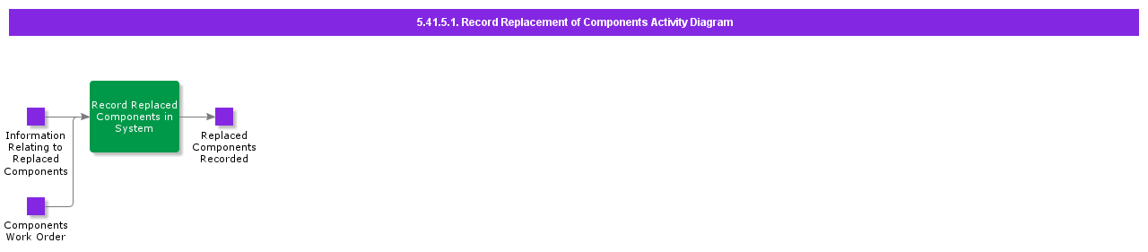 RecordReplacementofComponentsActivityDiagram