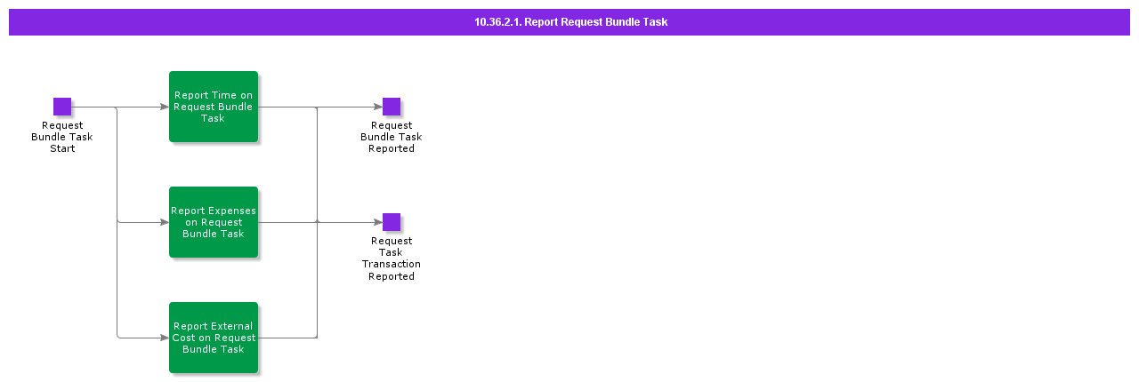 ReportRequestBundleTask