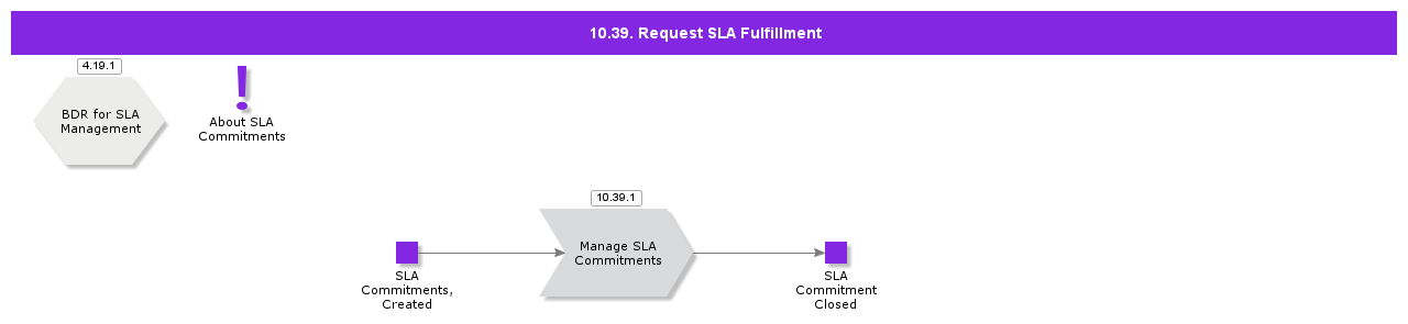 RequestSLAfulfillment