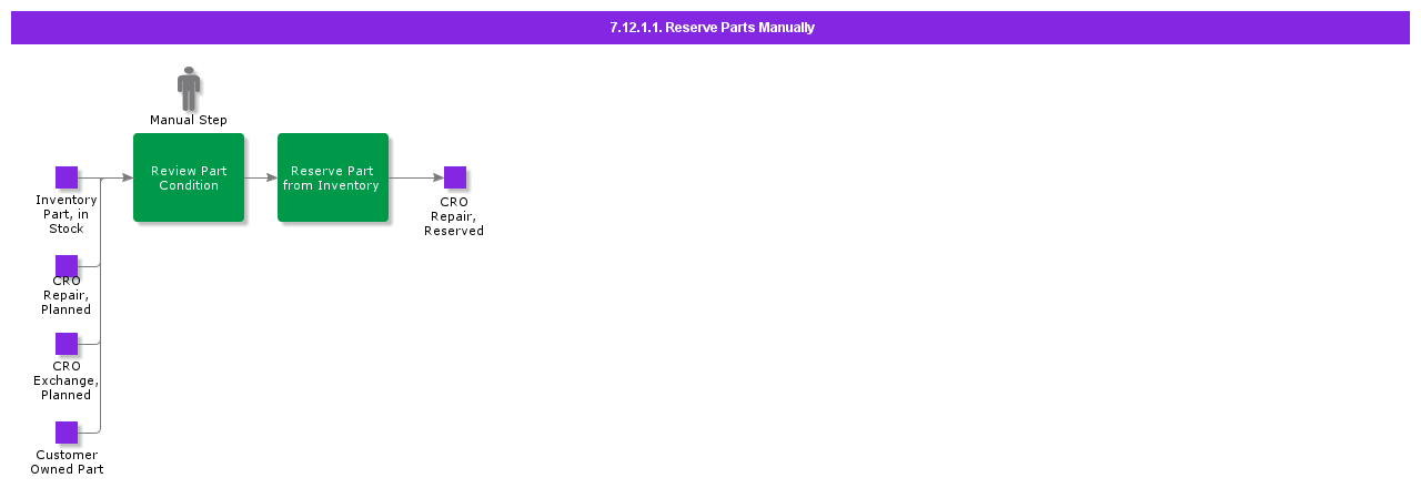 ReservePartsManually