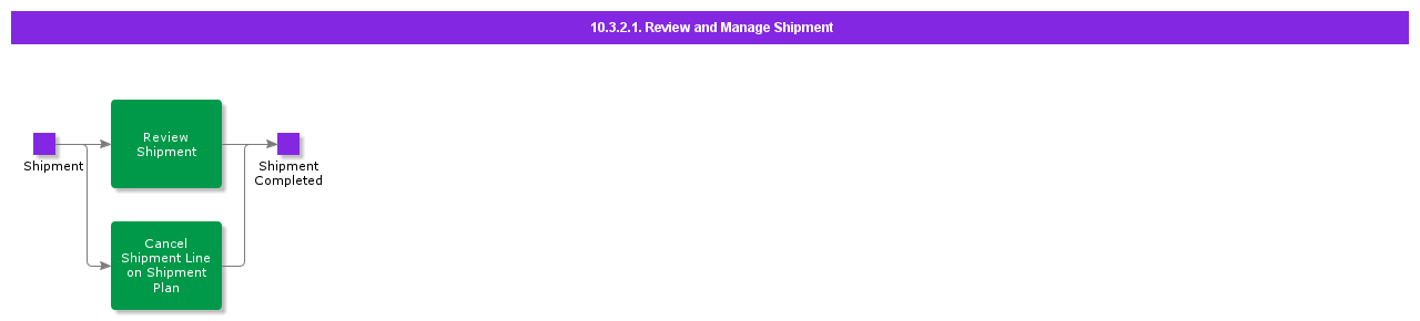 ReviewAndManageShipment