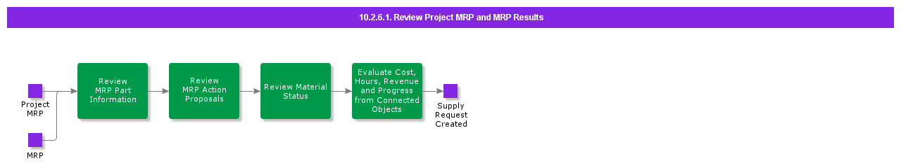 ReviewProjectMRPandMPResults