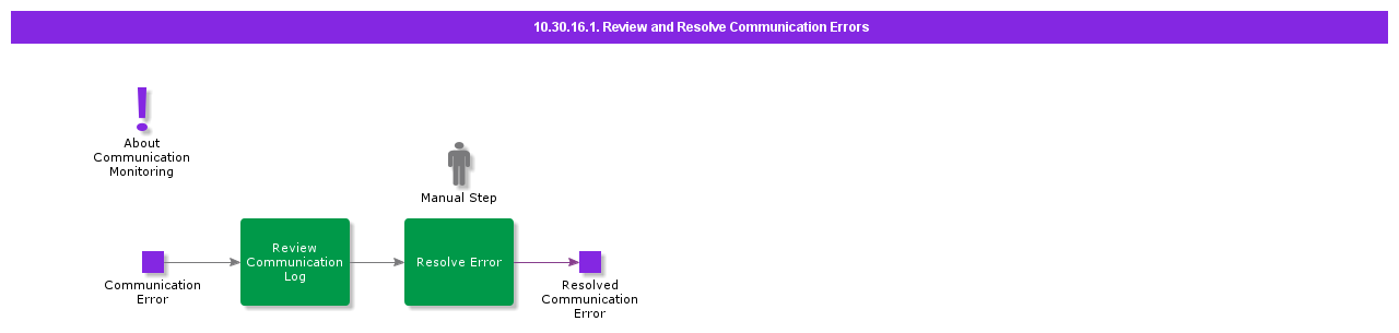 ReviewandResolveCommunicationErrors
