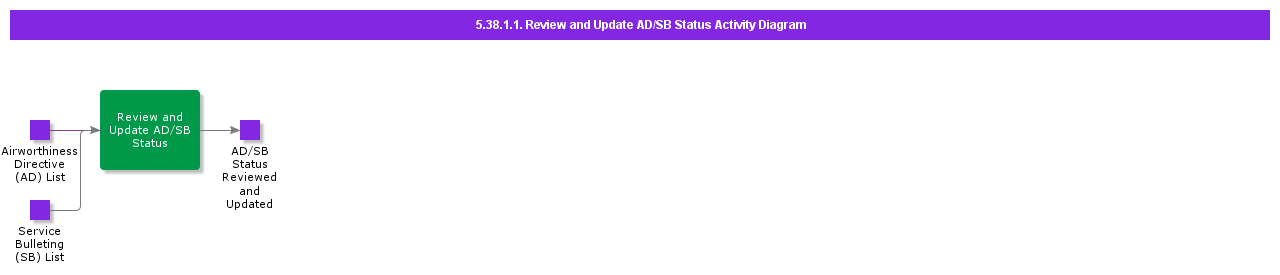 ReviewandUpdateADSBStatusActivityDiagram