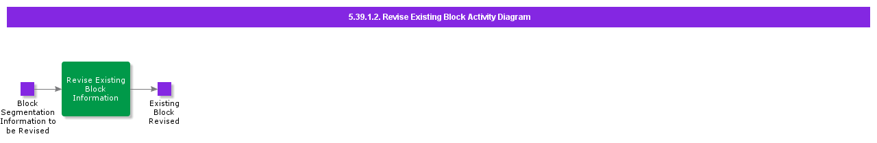 ReviseExistingBlockActivityDiagram