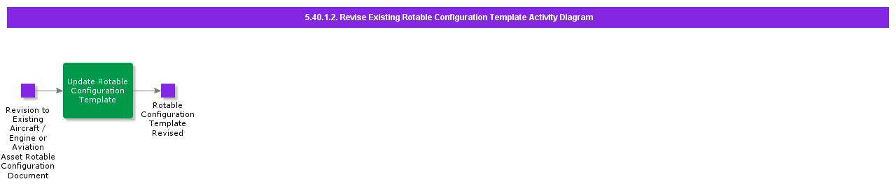 ReviseExistingRotableConfigurationTemplateActivityDiagram