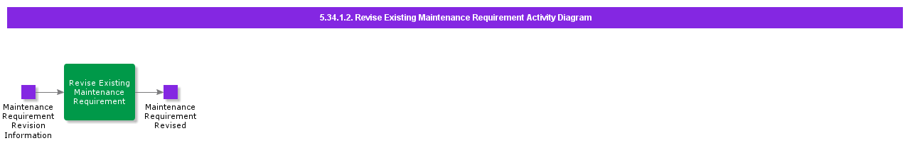 ReviseExixtingMaintenceRequirementActivityDiagram