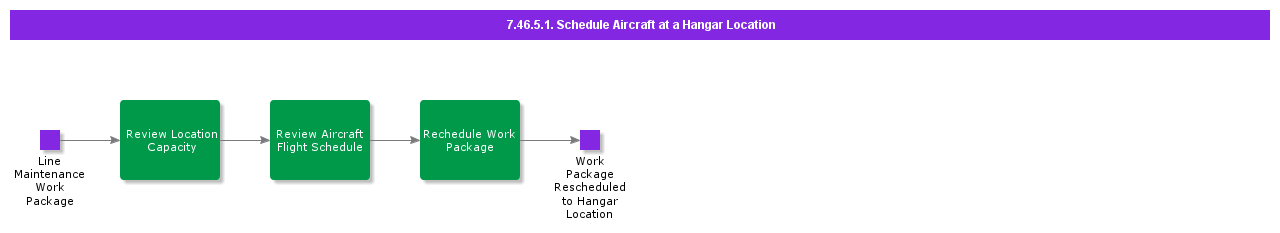 ScheduleAircraftataHangarLocation