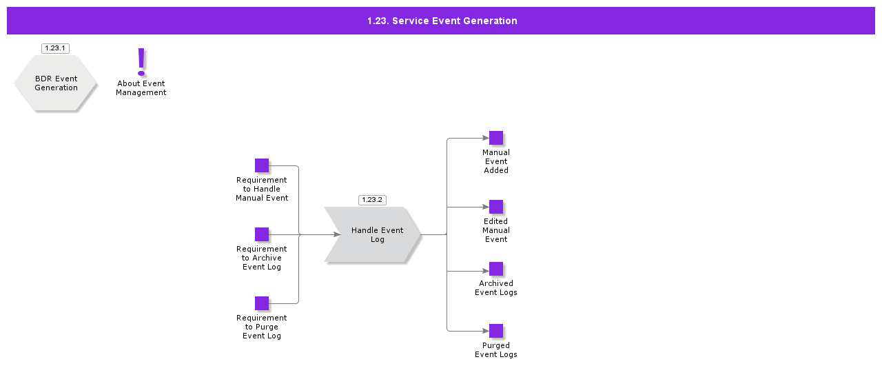 1.23 Service Event Generation