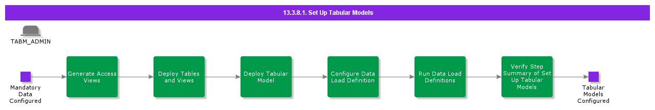 SetUpTabularModels