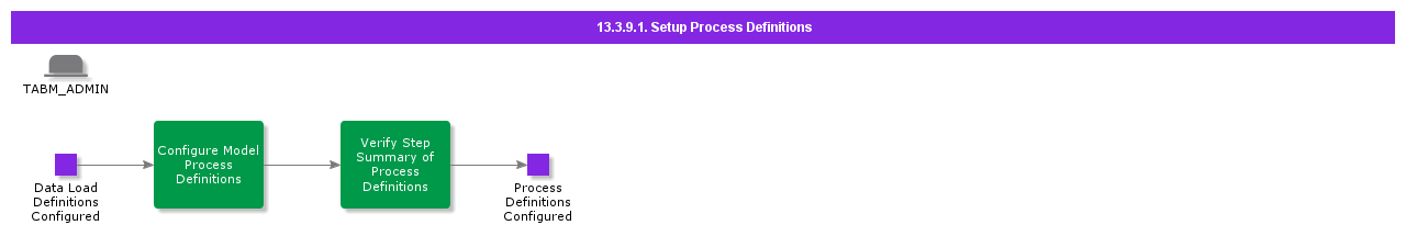 SetupProcessDefinitions