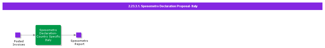 SpesometroDeclarationProposalItaly