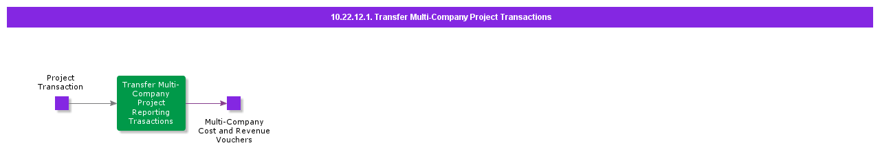 TransferMultiCompanyProjectTransactions