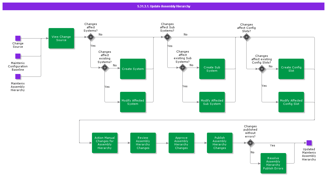 UpdateAssemblyHierarchy