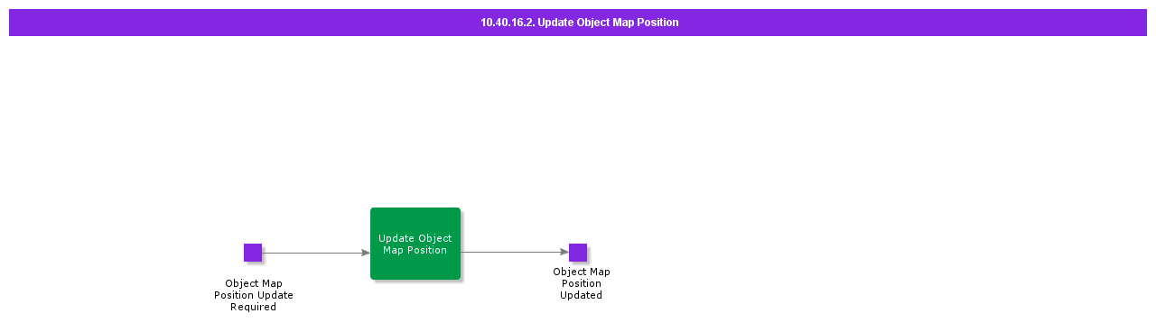 UpdateObjectMapPosition