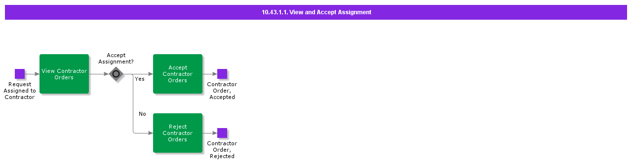 ViewandAcceptAssignement