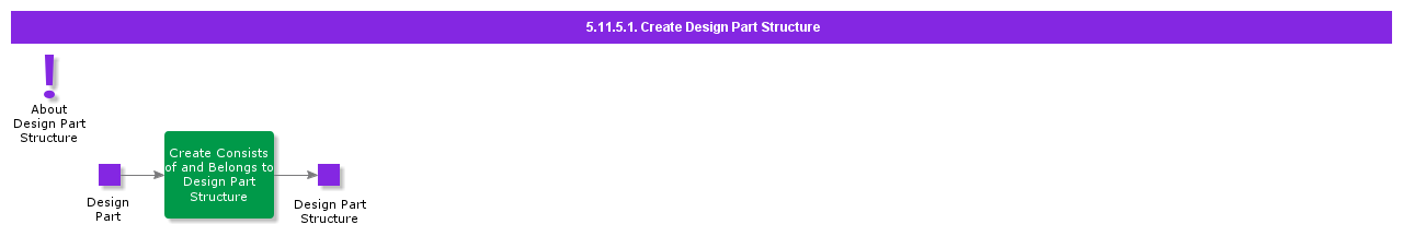 createdesignpartstructure
