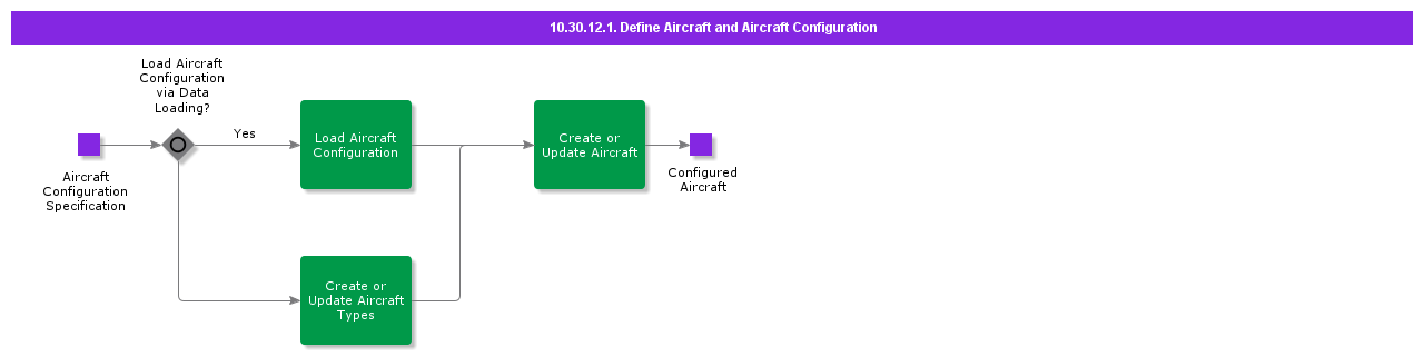 defineaircraftandaircraftconfiguration
