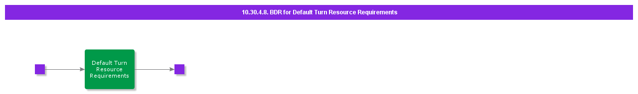 definedefaultturnresourcerequirements