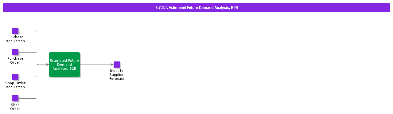 estimatedfuturedemandanalysisB2B