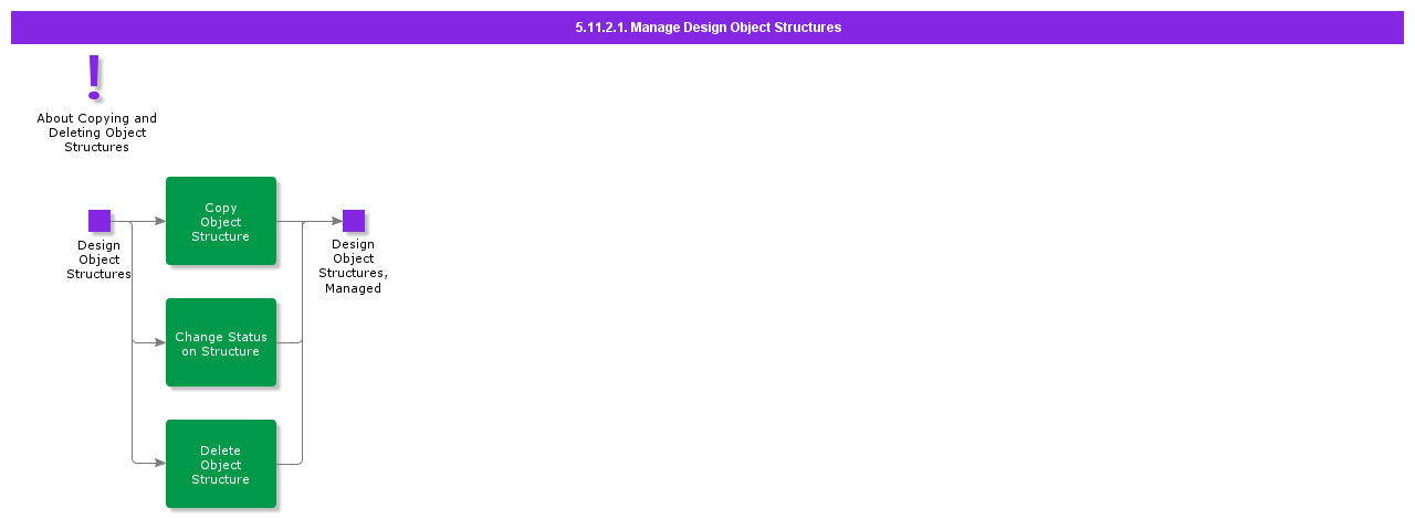 managedesignobjectstructures